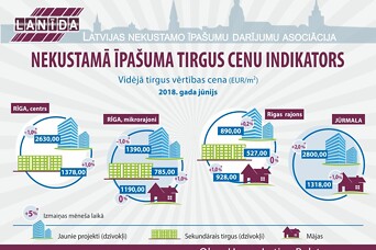 Jūnija nekustamā īpašuma tirgus cenu indikators