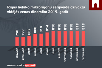 Arco Real Estate: sērijveida dzīvokļu tirgus pārskats par decembri
