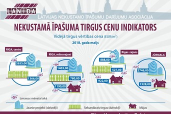 Maija nekustamā īpašuma tirgus cenu indikators
