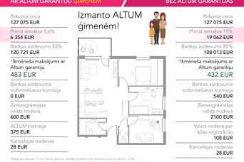Jaunā projekta "Akācijas" iedzīvotāji veiksmīgi izmanto ALTUM programmas iespējas